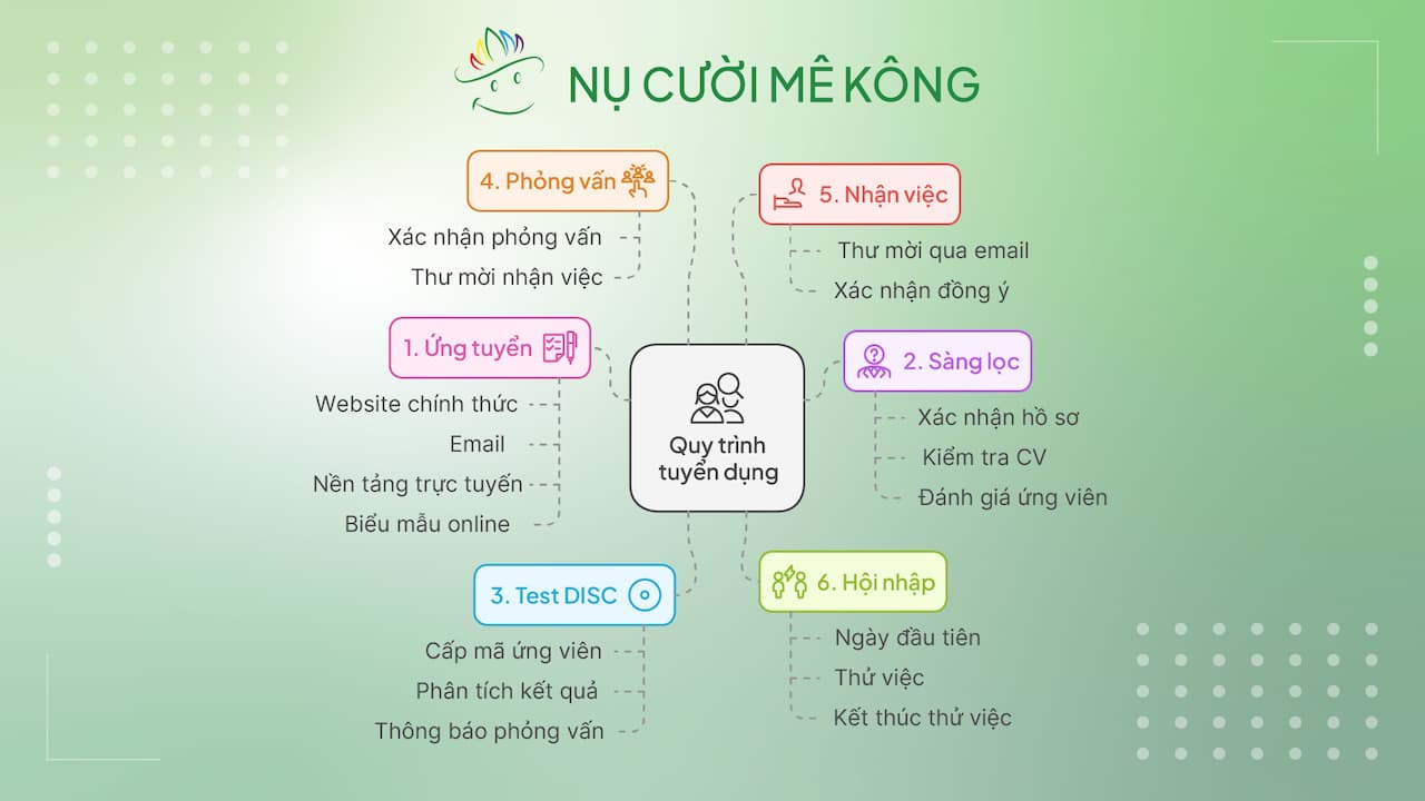 Quy trình tuyển dụng
